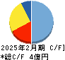 VRAIN Solution キャッシュフロー計算書 2025年2月期 VRAIN Solution キャッシュフロー計算書 2025年2月期