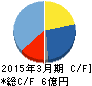 ディジタルメディアプロフェッショナル キャッシュフロー計算書 2015年3月期 ディジタルメディアプロフェッショナル キャッシュフロー計算書 2015年3月期