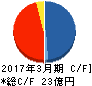 石川製作所 キャッシュフロー計算書 2017年3月期 石川製作所 キャッシュフロー計算書 2017年3月期