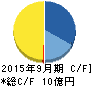 リアルワールド キャッシュフロー計算書 2015年9月期 リアルワールド キャッシュフロー計算書 2015年9月期