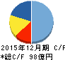 中野冷機 キャッシュフロー計算書 2015年12月期 中野冷機 キャッシュフロー計算書 2015年12月期