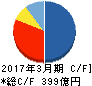 プレサンスコーポレーション キャッシュフロー計算書 2017年3月期 プレサンスコーポレーション キャッシュフロー計算書 2017年3月期