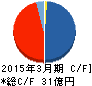 プロパティエージェント キャッシュフロー計算書 2015年3月期 プロパティエージェント キャッシュフロー計算書 2015年3月期