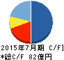シーアールイー キャッシュフロー計算書 2015年7月期 シーアールイー キャッシュフロー計算書 2015年7月期