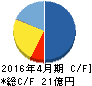 菊池製作所 キャッシュフロー計算書 2016年4月期 菊池製作所 キャッシュフロー計算書 2016年4月期