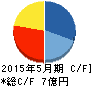 ケイブ キャッシュフロー計算書 2015年5月期 ケイブ キャッシュフロー計算書 2015年5月期