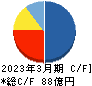 人・夢・技術グループ キャッシュフロー計算書 2023年3月期
