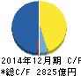 東京建物 キャッシュフロー計算書 2014年12月期 東京建物 キャッシュフロー計算書 2014年12月期