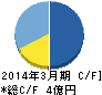 ソフトフロントホールディングス キャッシュフロー計算書 2014年3月期 ソフトフロントホールディングス キャッシュフロー計算書 2014年3月期