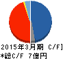 フルッタフルッタ キャッシュフロー計算書 2015年3月期 フルッタフルッタ キャッシュフロー計算書 2015年3月期