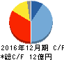 セルシード キャッシュフロー計算書 2016年12月期 セルシード キャッシュフロー計算書 2016年12月期