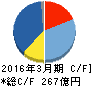 サンリオ キャッシュフロー計算書 2016年3月期 サンリオ キャッシュフロー計算書 2016年3月期