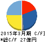 FRONTEO キャッシュフロー計算書 2015年3月期 FRONTEO キャッシュフロー計算書 2015年3月期