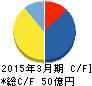 JPホールディングス キャッシュフロー計算書 2015年3月期 JPホールディングス キャッシュフロー計算書 2015年3月期