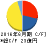 チャーム・ケア・コーポレーション キャッシュフロー計算書 2016年6月期 チャーム・ケア・コーポレーション キャッシュフロー計算書 2016年6月期