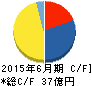 トラストホールディングス キャッシュフロー計算書 2015年6月期 トラストホールディングス キャッシュフロー計算書 2015年6月期
