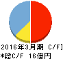 多摩川ホールディングス キャッシュフロー計算書 2016年3月期 多摩川ホールディングス キャッシュフロー計算書 2016年3月期