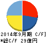 ジャパンベストレスキューシステム キャッシュフロー計算書 2014年9月期 ジャパンベストレスキューシステム キャッシュフロー計算書 2014年9月期