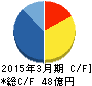 ユタカフーズ キャッシュフロー計算書 2015年3月期 ユタカフーズ キャッシュフロー計算書 2015年3月期