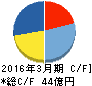 ひらまつ キャッシュフロー計算書 2016年3月期 ひらまつ キャッシュフロー計算書 2016年3月期