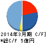 レアジョブ キャッシュフロー計算書 2014年3月期 レアジョブ キャッシュフロー計算書 2014年3月期