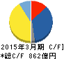 リゾートトラスト キャッシュフロー計算書 2015年3月期 リゾートトラスト キャッシュフロー計算書 2015年3月期