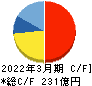 フクダ電子 キャッシュフロー計算書 2022年3月期