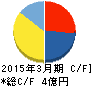ソーシャルワイヤー キャッシュフロー計算書 2015年3月期 ソーシャルワイヤー キャッシュフロー計算書 2015年3月期