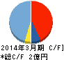 アークン キャッシュフロー計算書 2014年3月期 アークン キャッシュフロー計算書 2014年3月期