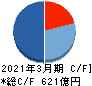 前田道路 キャッシュフロー計算書 2021年3月期