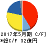 ウェザーニューズ キャッシュフロー計算書 2017年5月期 ウェザーニューズ キャッシュフロー計算書 2017年5月期