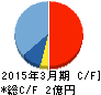 アークン キャッシュフロー計算書 2015年3月期 アークン キャッシュフロー計算書 2015年3月期