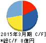 ゼネラル・オイスター キャッシュフロー計算書 2015年3月期 ゼネラル・オイスター キャッシュフロー計算書 2015年3月期