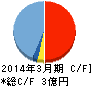 FFRI キャッシュフロー計算書 2014年3月期 FFRI キャッシュフロー計算書 2014年3月期