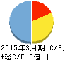 オープンドア キャッシュフロー計算書 2015年3月期 オープンドア キャッシュフロー計算書 2015年3月期