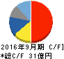 SHOEI キャッシュフロー計算書 2016年9月期 SHOEI キャッシュフロー計算書 2016年9月期