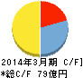 ジャストシステム キャッシュフロー計算書 2014年3月期 ジャストシステム キャッシュフロー計算書 2014年3月期