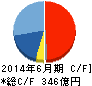 グリー キャッシュフロー計算書 2014年6月期 グリー キャッシュフロー計算書 2014年6月期