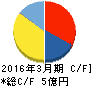 ソーシャルワイヤー キャッシュフロー計算書 2016年3月期 ソーシャルワイヤー キャッシュフロー計算書 2016年3月期