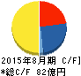 技研製作所 キャッシュフロー計算書 2015年8月期 技研製作所 キャッシュフロー計算書 2015年8月期