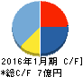 ネオジャパン キャッシュフロー計算書 2016年1月期 ネオジャパン キャッシュフロー計算書 2016年1月期