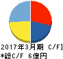 エクストリーム キャッシュフロー計算書 2017年3月期 エクストリーム キャッシュフロー計算書 2017年3月期