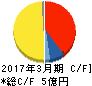 ソーシャルワイヤー キャッシュフロー計算書 2017年3月期 ソーシャルワイヤー キャッシュフロー計算書 2017年3月期