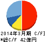 日本M&Aセンター キャッシュフロー計算書 2014年3月期 日本M&Aセンター キャッシュフロー計算書 2014年3月期