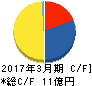日本動物高度医療センター キャッシュフロー計算書 2017年3月期 日本動物高度医療センター キャッシュフロー計算書 2017年3月期