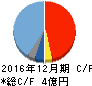 マークラインズ キャッシュフロー計算書 2016年12月期 マークラインズ キャッシュフロー計算書 2016年12月期