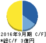 メドピア キャッシュフロー計算書 2016年9月期 メドピア キャッシュフロー計算書 2016年9月期