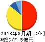 いい生活 キャッシュフロー計算書 2016年3月期 いい生活 キャッシュフロー計算書 2016年3月期