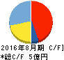 ジー・スリーホールディングス キャッシュフロー計算書 2016年8月期 ジー・スリーホールディングス キャッシュフロー計算書 2016年8月期