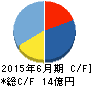 KeePer技研 キャッシュフロー計算書 2015年6月期 KeePer技研 キャッシュフロー計算書 2015年6月期